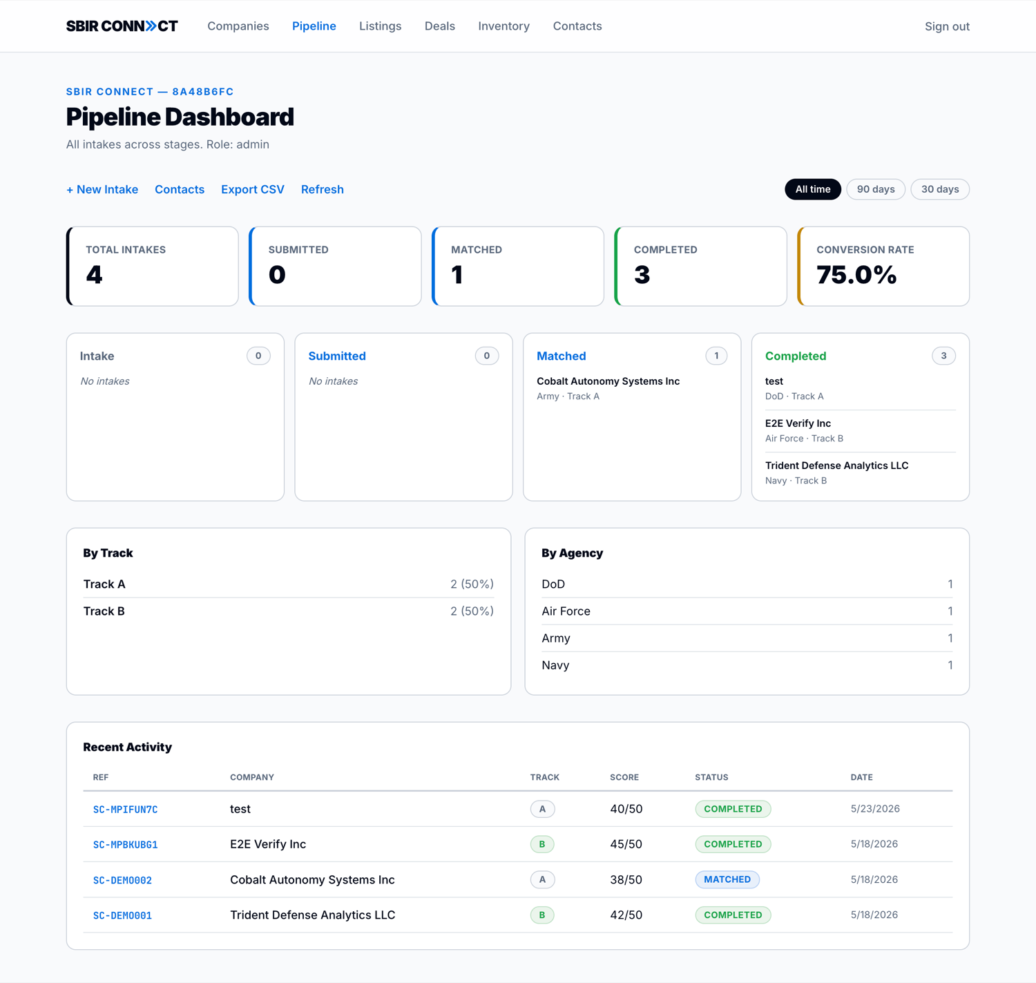 The /admin/pipeline dashboard with conversion metrics + stage columns