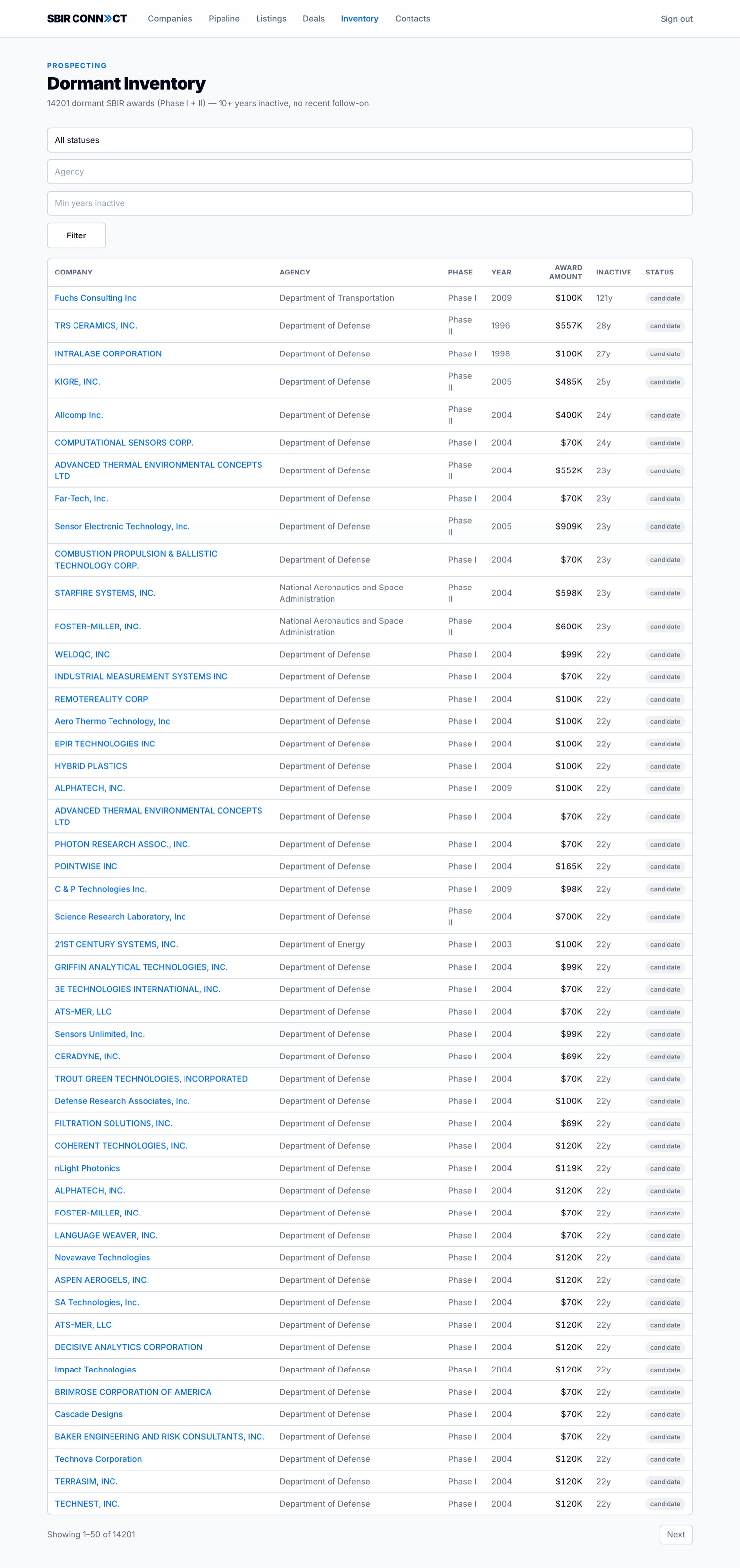 The /admin/inventory dashboard listing 14196 dormant SBIR award candidates (Phase I and Phase II) with company, agency, phase, year, award amount, years inactive, and status columns