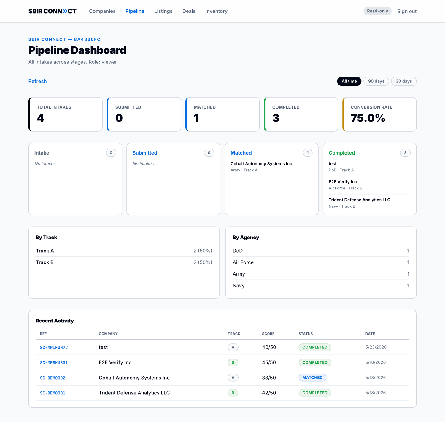 The Pipeline dashboard as seen by a viewer: a 'Read-only' badge in the header, no Contacts item in the nav, and only a Refresh action — all create/edit controls hidden